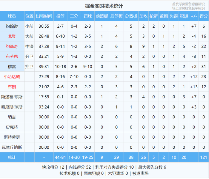 小哈达威掘金爆发三分神射创纪录