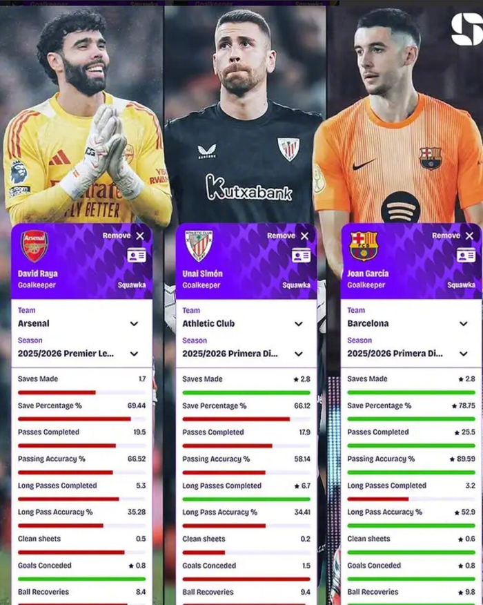乔安-加西亚领跑西甲门将数据榜 多项关键指标领
