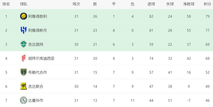 阿森纳欧冠半决赛险胜马竞挺进决赛 中国U17爆冷